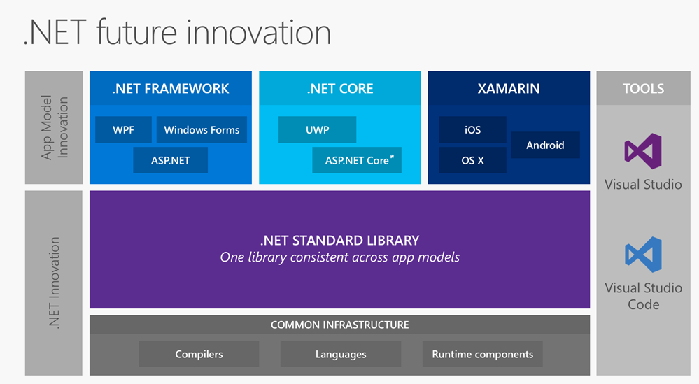 为什么.NET Standard 仍然有意义?