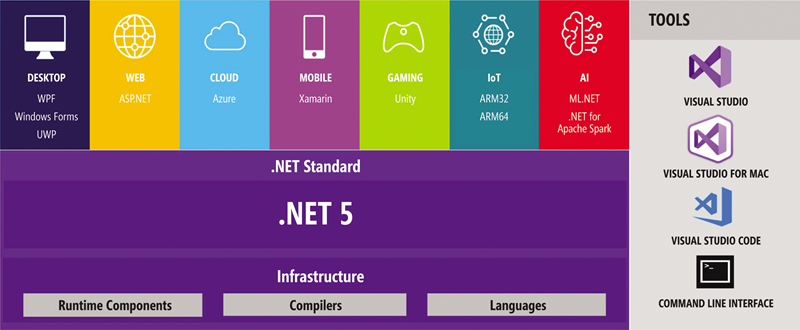 为什么.NET Standard 仍然有意义?